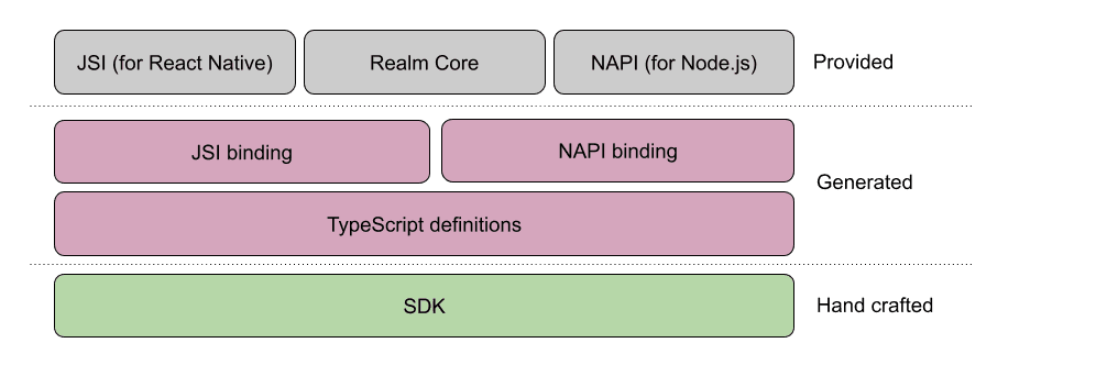 The new architecture of the Realm JavaScript SDK