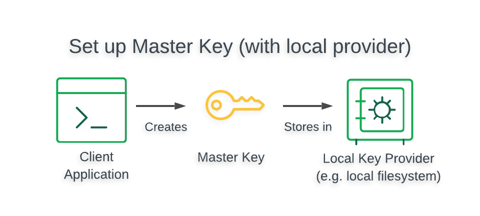 Diagram that describes creating the master key when using a local
provider