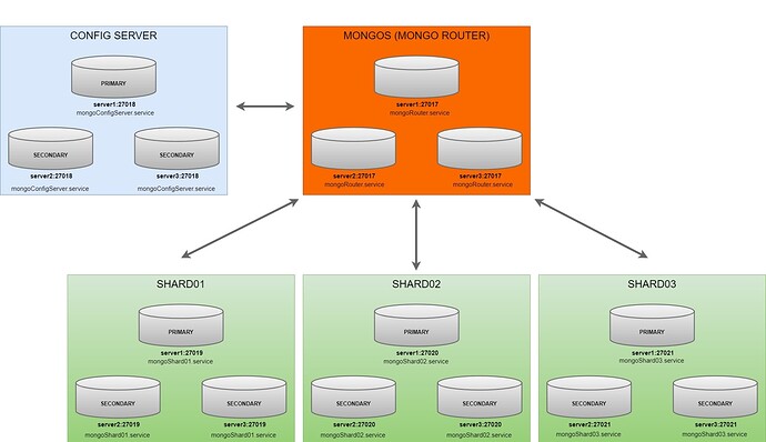 Diagram of Architecture