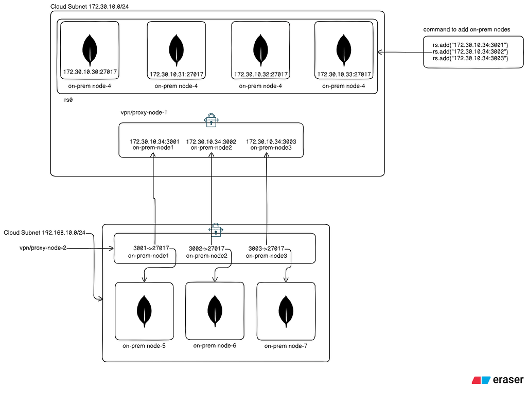How to fix network issues in MongoDB replica node behind TCP Proxy ...