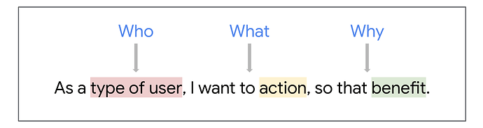 A template of a statement framing the WHO, WHAT, and WHY: As a __, I want to __, so that __.