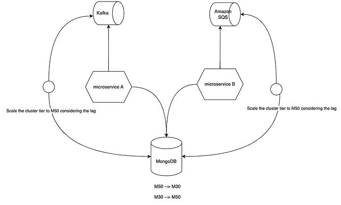 cluster-tier-changing