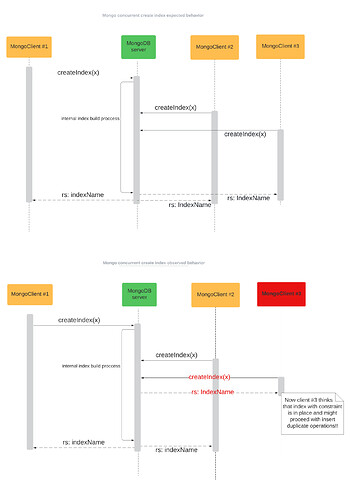 Mongo concurrent create index