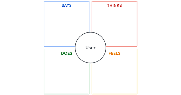 Template of empty empathy map = four quadrants, labeled SAYS, THINKS, DOES, FEELS