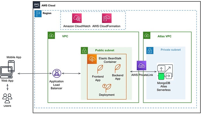 MongoDB-Atlas-Elastic-BeanStalk