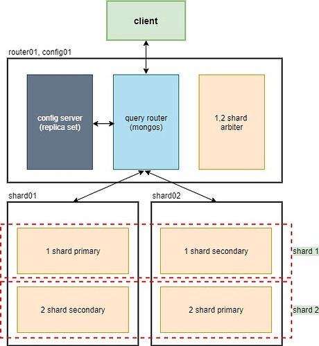 mongodb sharded cluster