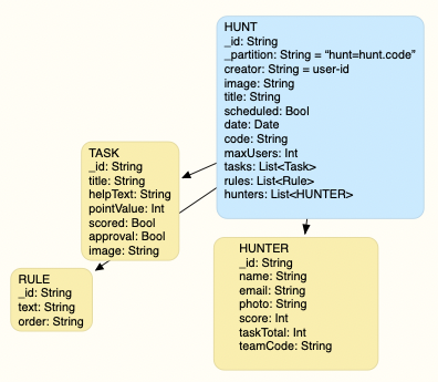 Realm Codes 2021