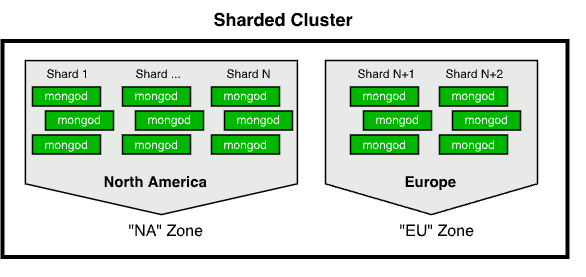 zone-sharded-cluster