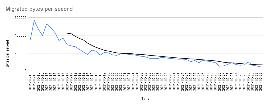 Migrated bytes per second