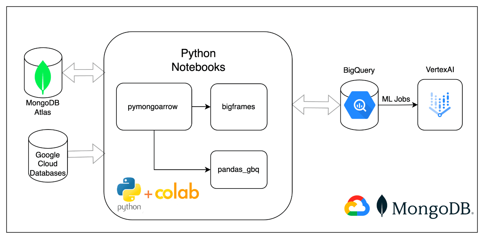 Image 1: Architecture diagram for MongoDB interaction with BigQuery and VertexAI using python libraries