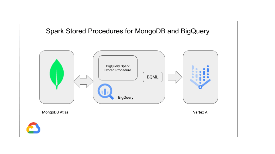 Data movement between MongoDB and BigQuery using Spark stored procedure running on serverless Spark