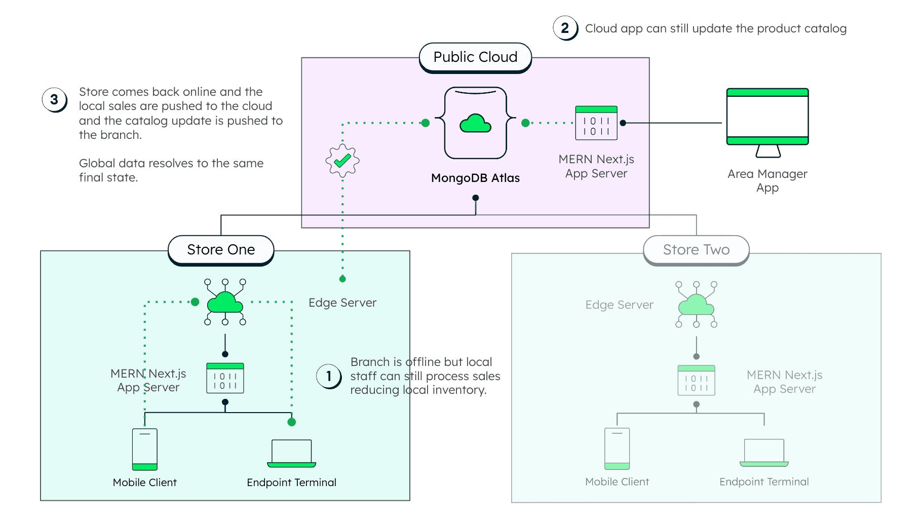 Offline inventory architecture reconnection scenario