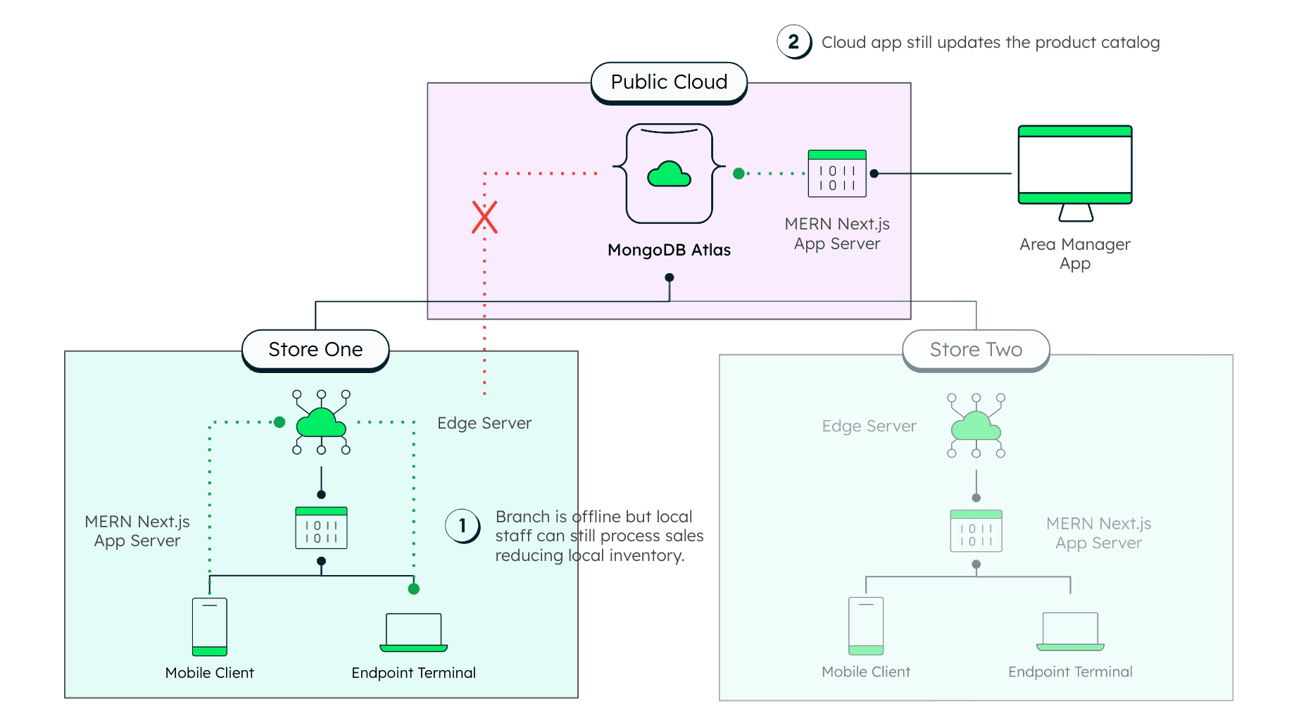 Offline inventory architecture disconnection scenario