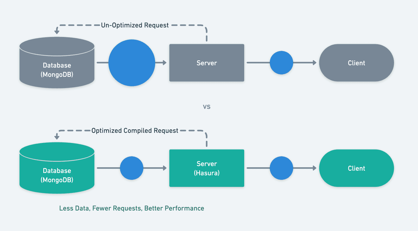 Optimized vs un-optimized request cycle with Mongo