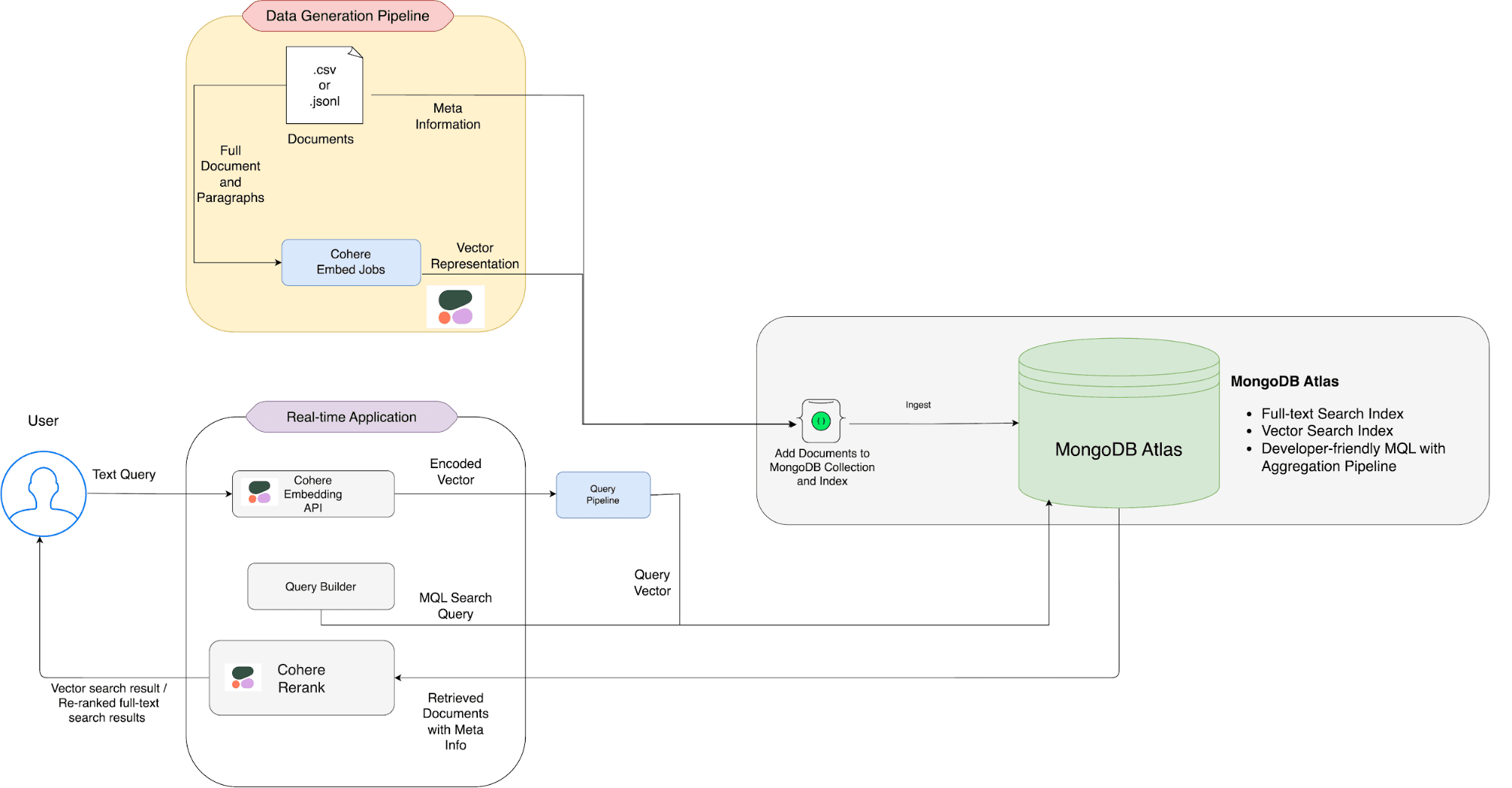 Cohere and MongoDB Flow Diagram