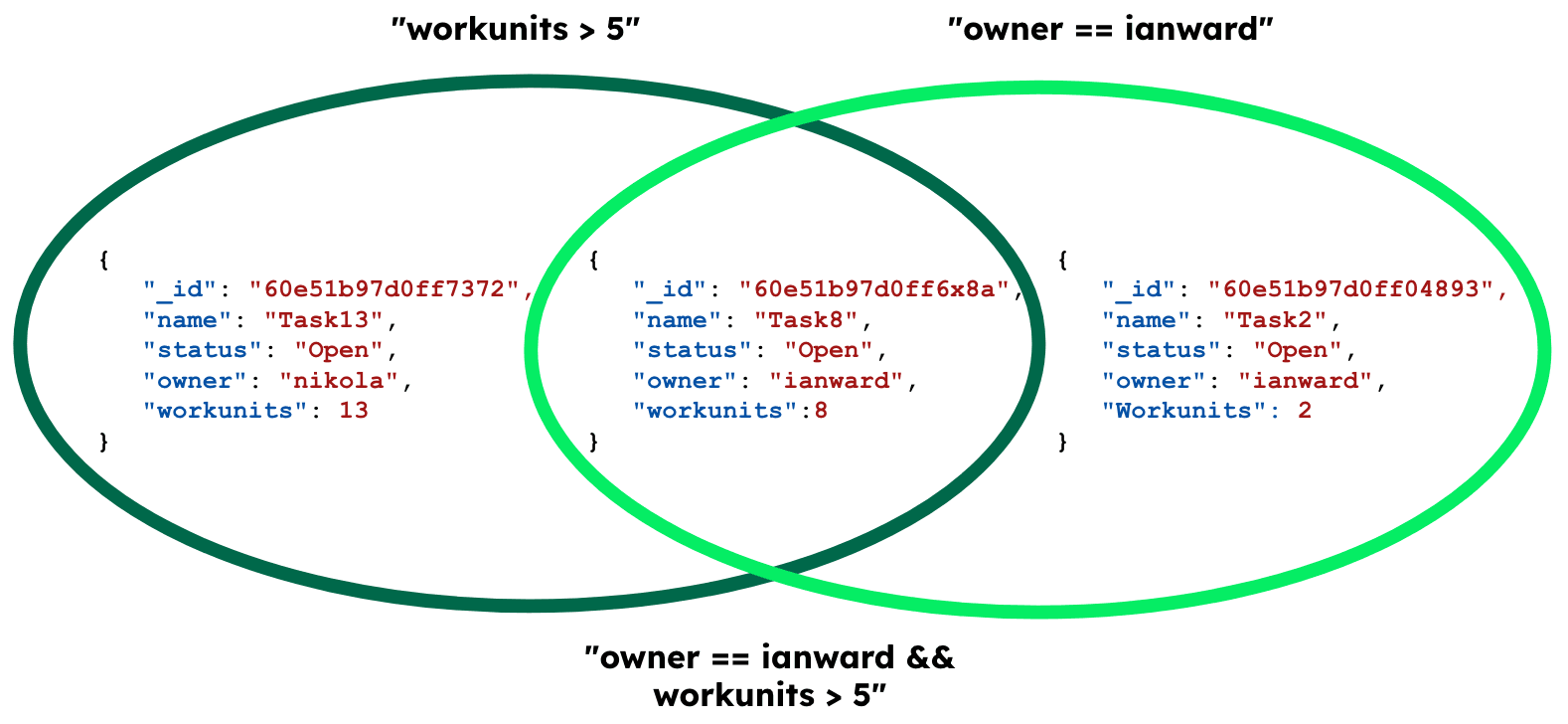 Venn diagram showing that 2 different queries can share some of the same documents