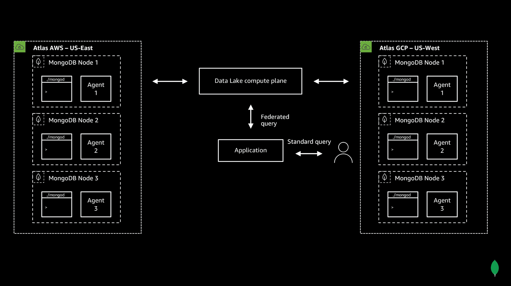 Diagram showing how MongoDB Atlas Data Lake uses a compute plane to distribute and perform queries across multiple MongoDB Databases.