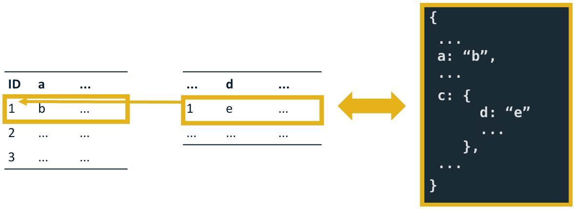 Mapping Terms and Concepts from SQL to MongoDB | MongoDB