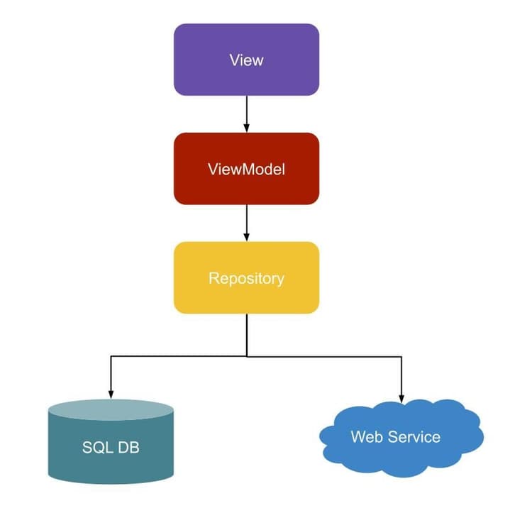 How to Use Realm Effectively in a Xamarin.Forms App MongoDB