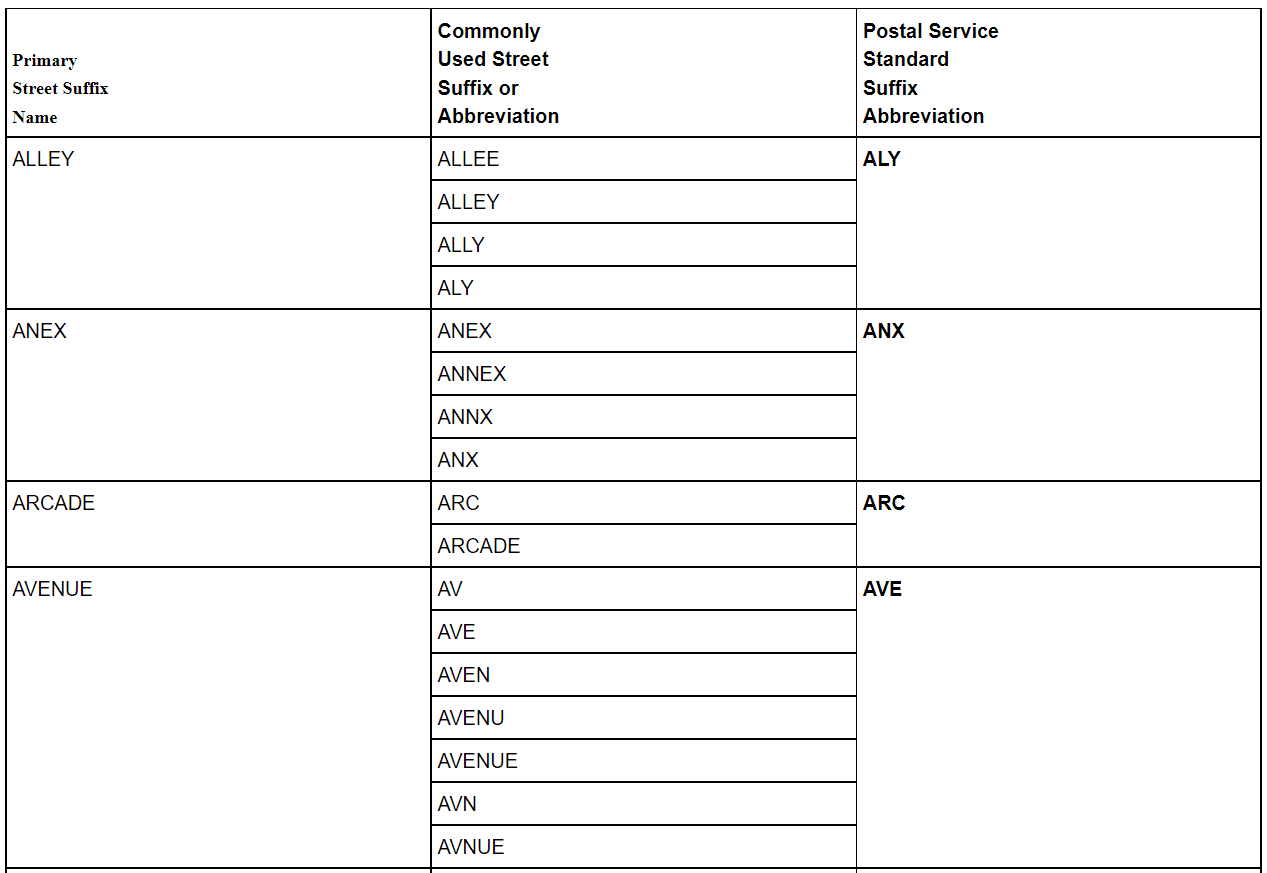 Table with USPS names and abbreviations