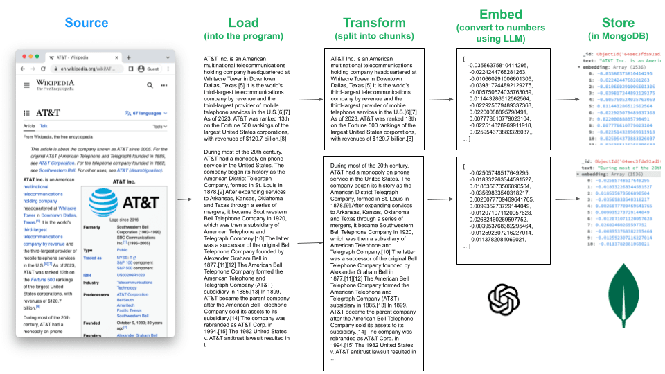 Simplify Semantic Search With LangChain and MongoDB | MongoDB