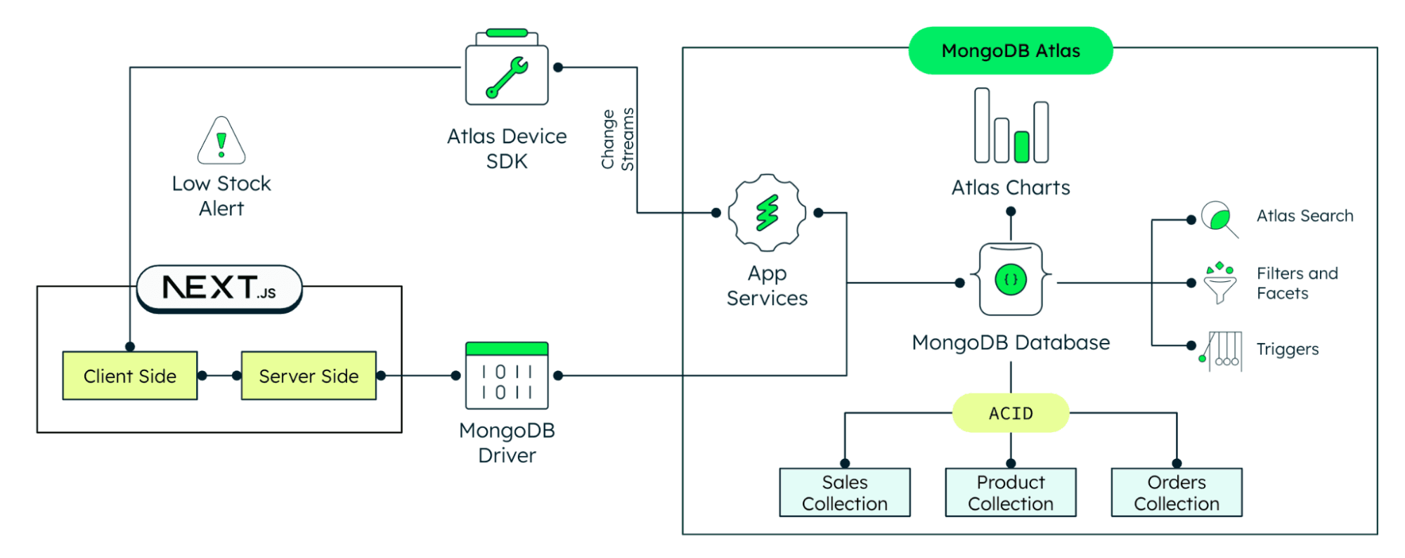 Inventory management system architecture using MongoDB Atlas and Next.js