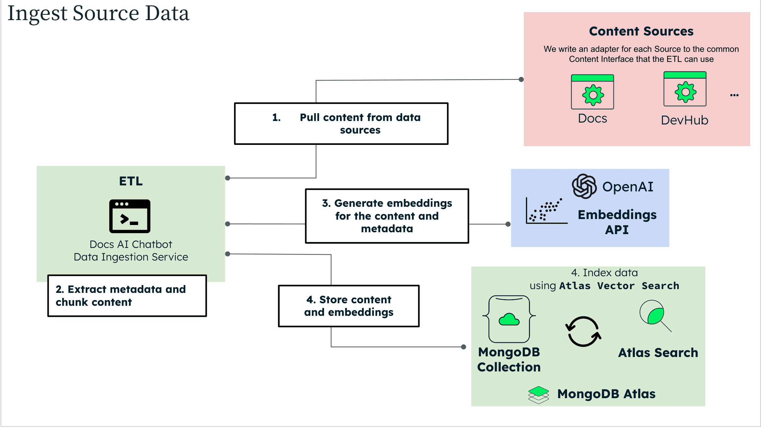 Ingest data flow diagram