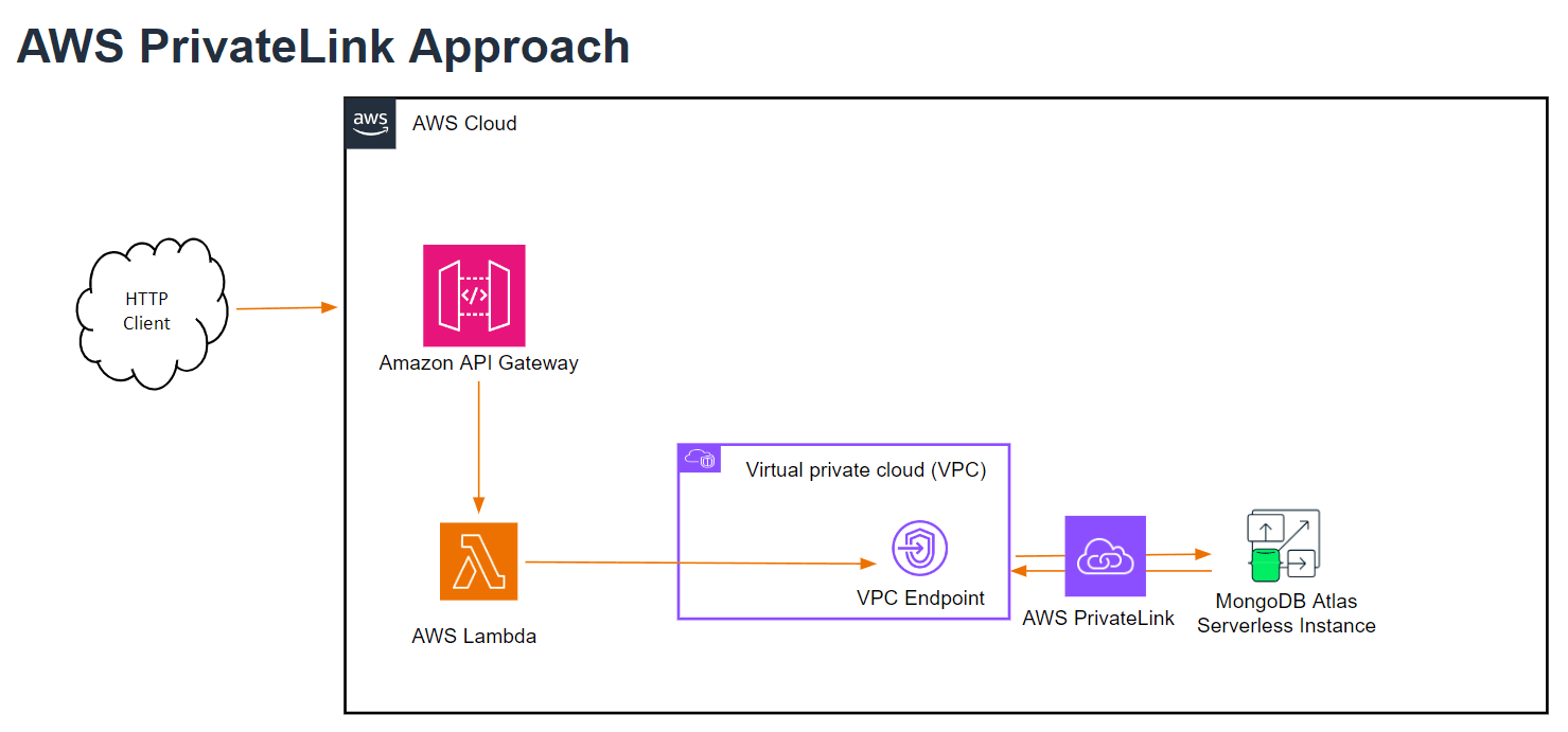 The image is a schematic representation of the AWS PrivateLink Approach for securely connecting services within AWS Cloud. 