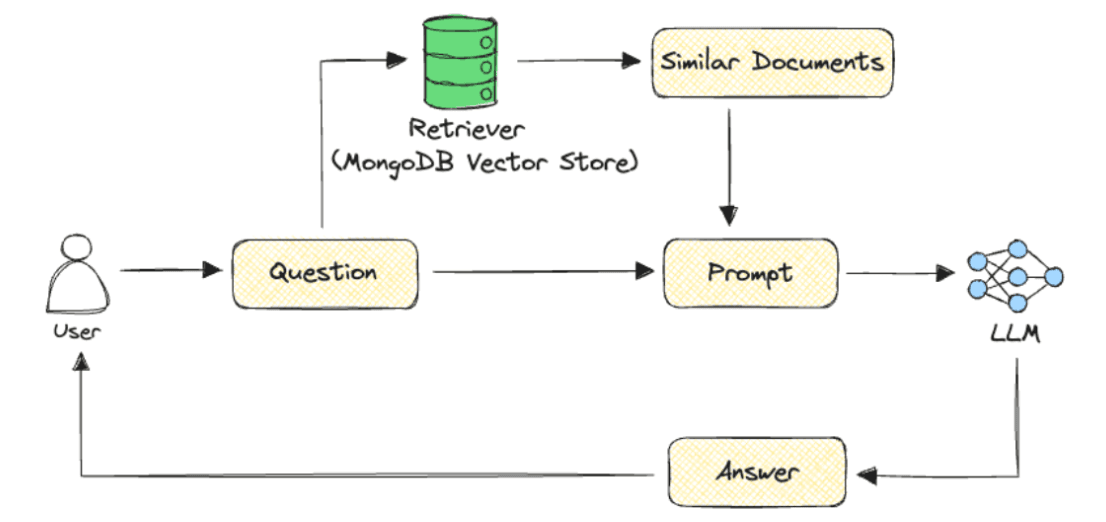 Naive RAG workflow