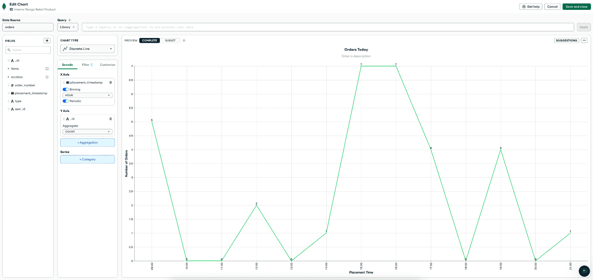 Line chart showing today's orders