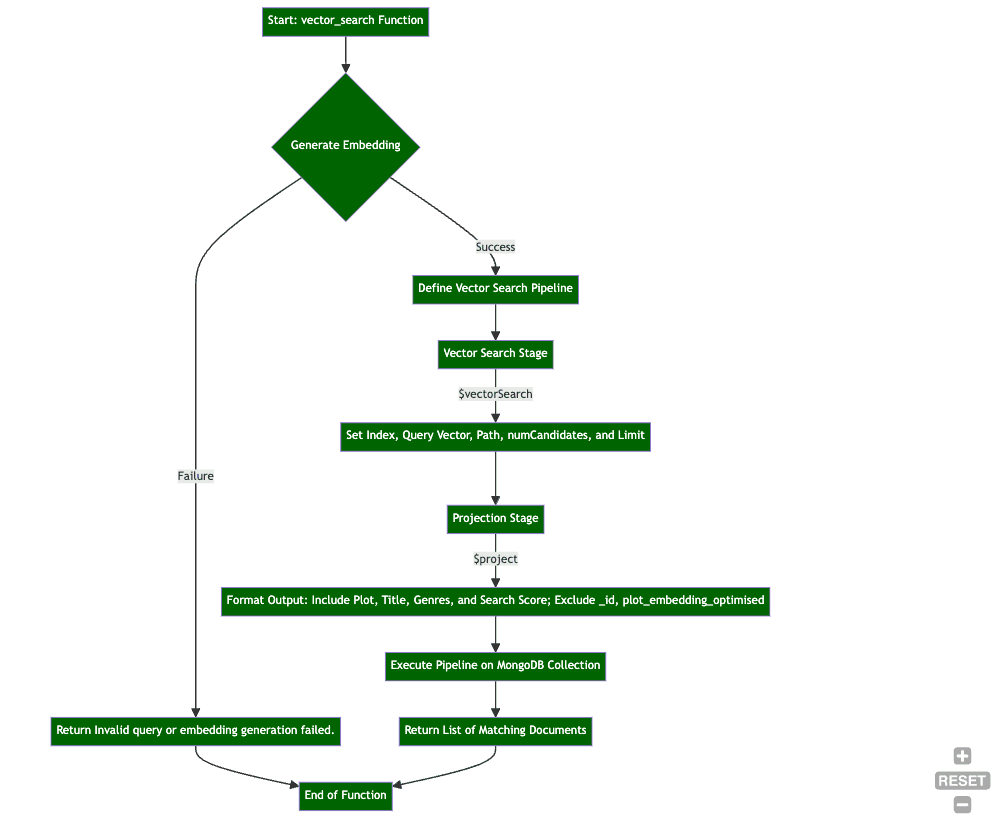 Depiction of the aggregated pipeline for executing vector search queries