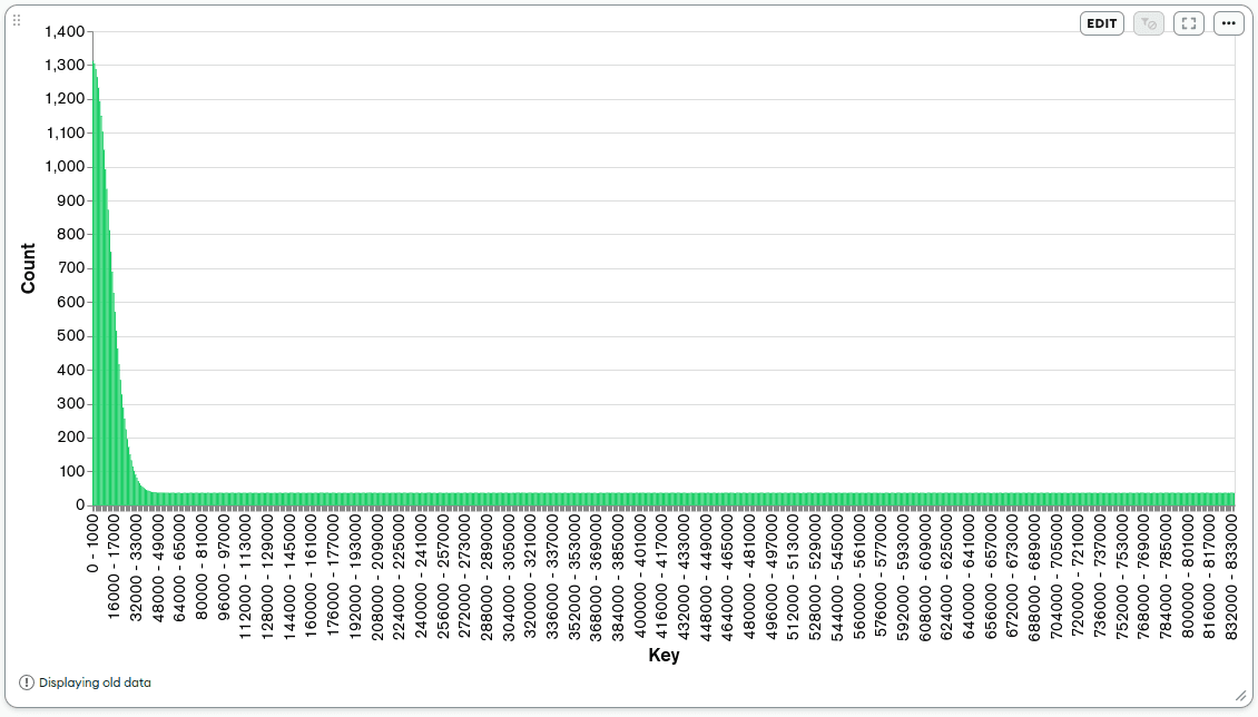 Gráfico mostrando as taxas desejadas de Bulk Upsert e Obter Relatórios para o cenário de teste de carga.