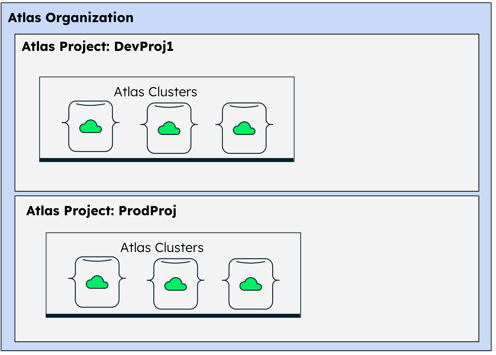 Hierarquia de organização e projeto do MongoDB Atlas