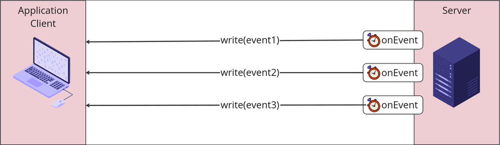 Os eventos MongoDB Server Sent são gravados em uma resposta de conexão já existente