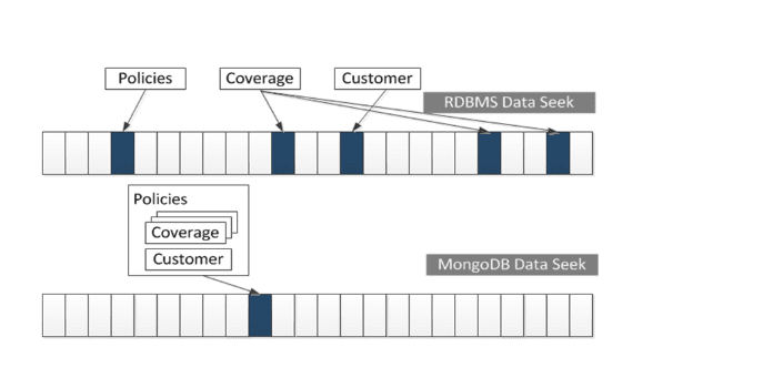 Diagram representing how data locality plays a part in faster data reads