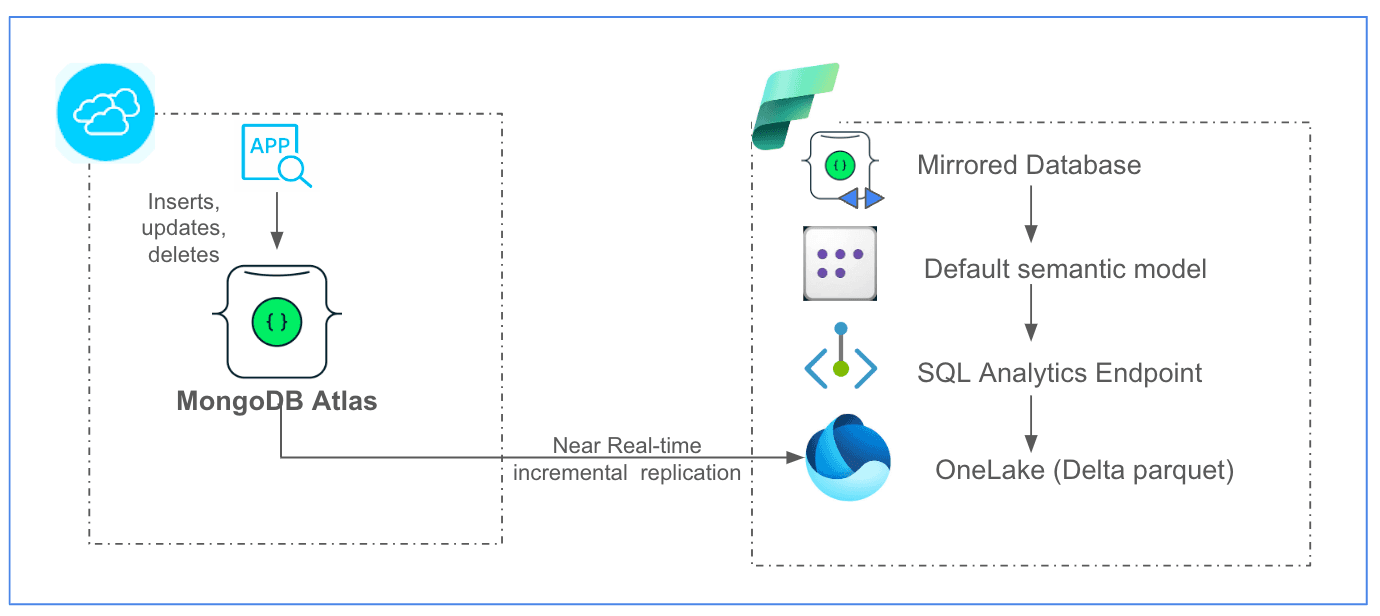 espelhamento do MongoDB Atlas no Fabric