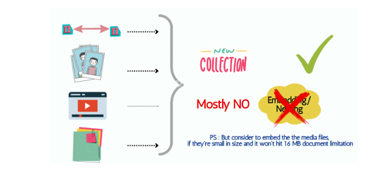Illustration saying that embedding is better than referencing