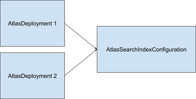 Diagrama para Configuração Atlas Compartilhada