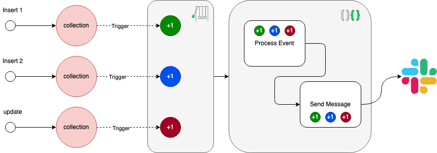 High level overview flow diagram of the proposed solution