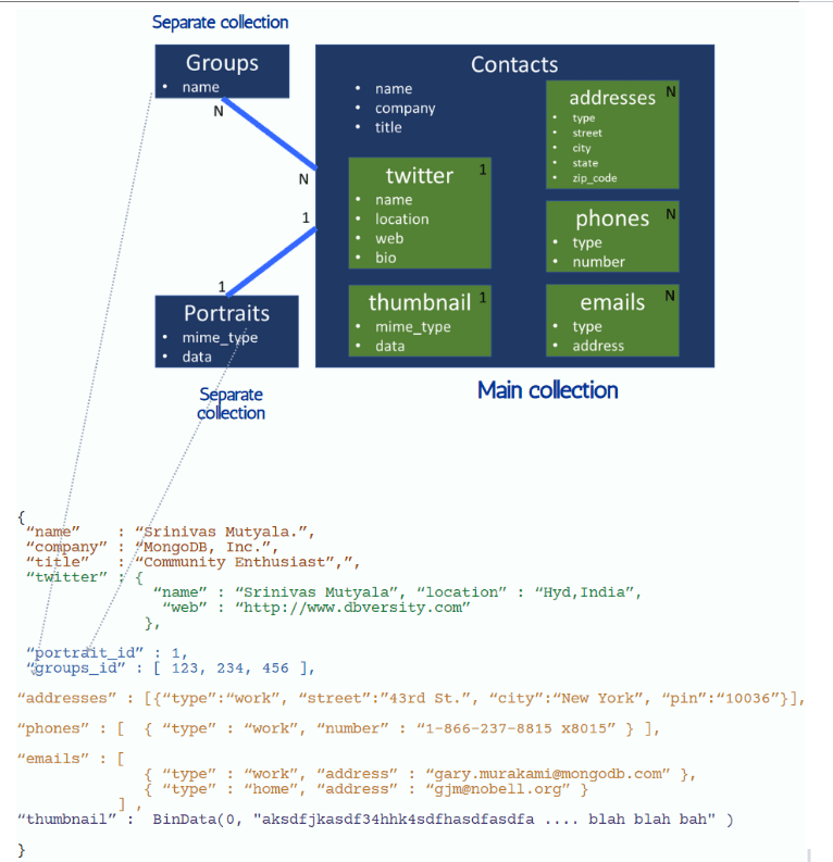 Splitting groups and portraits into different collections and using referencing