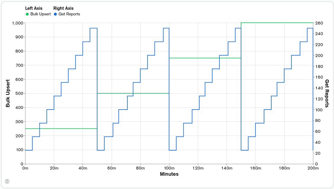Gráfico mostrando as taxas desejadas de Bulk Upsert e Obter Relatórios para o cenário de teste de carga.