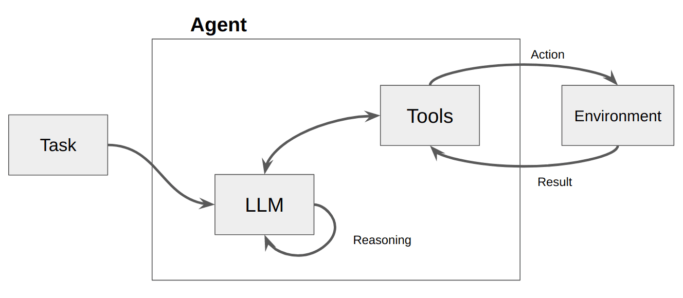 LangChain Tools Diagram
