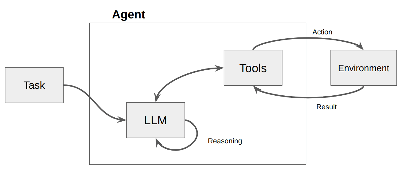 Diagrama de Ferramentas do LangChain
