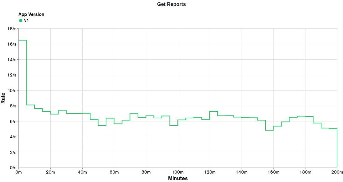Gráfico mostrando as taxas obtidas com a execução do teste de carga na funcionalidade Obter relatórios para a appV1.