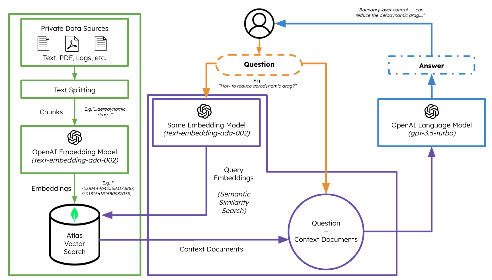 Diagram of RAG architecture