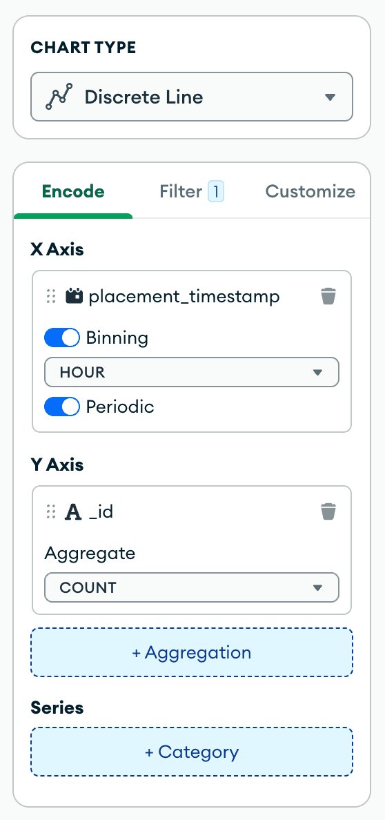 Configuration for discrete line chart type, placement_timestamp binned hourly and periodically in X axis, and _id count aggregated in Y axis