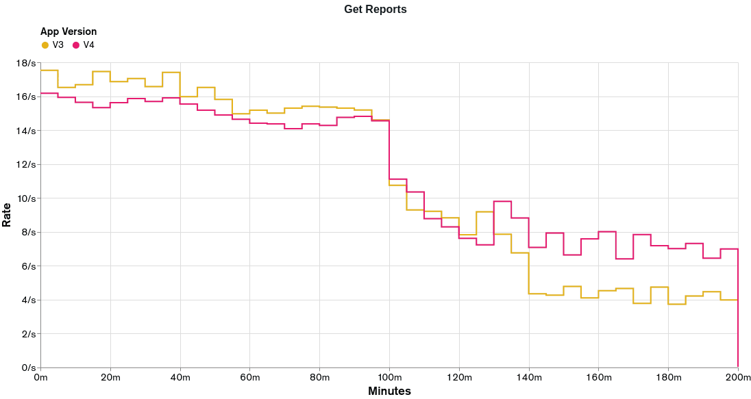 Gráfico mostrando as taxas obtidas com a execução do teste de carga na funcionalidade Obter relatórios para a appV4.