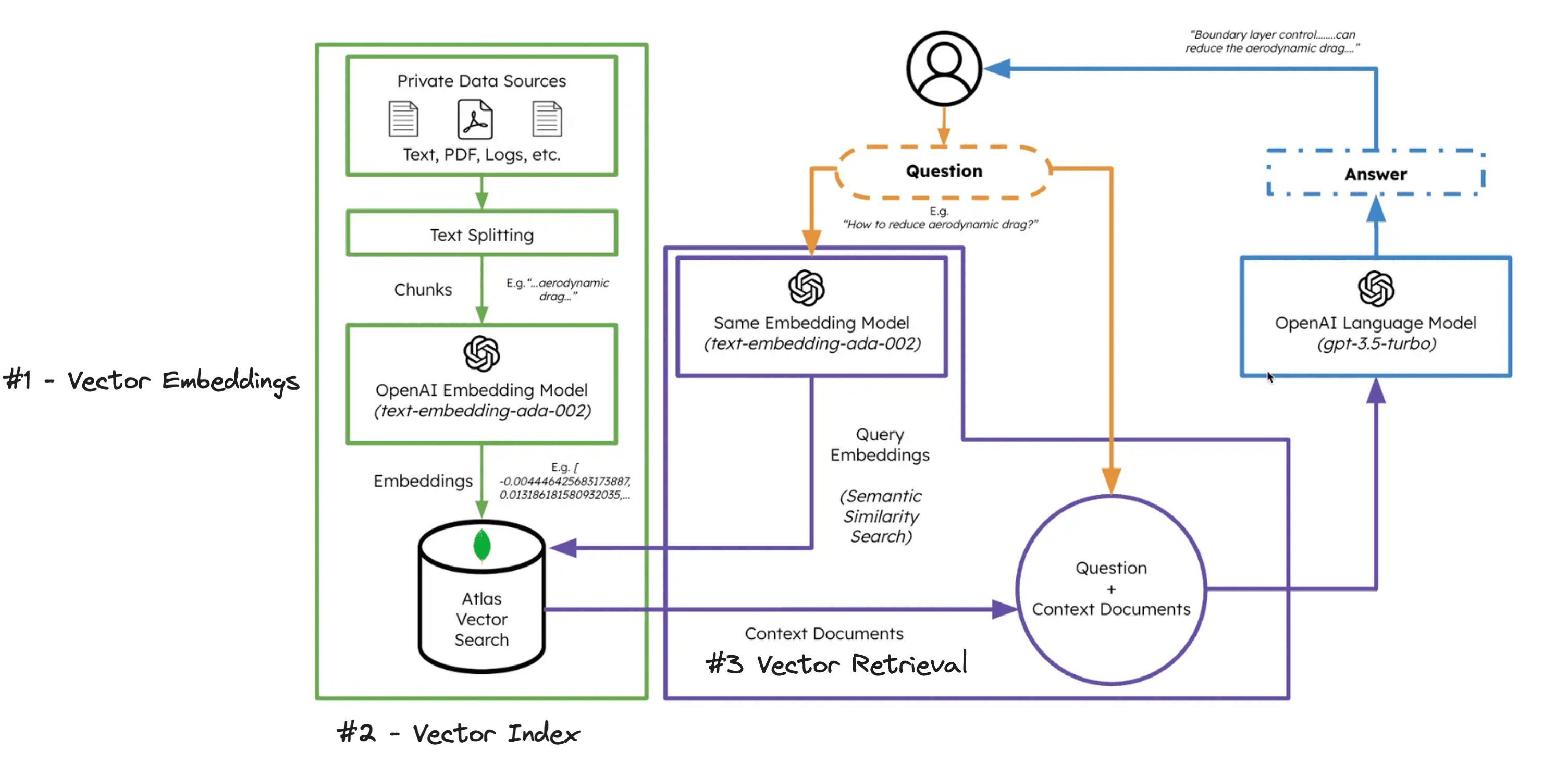 Diagrama de arquitetura RAG com MongoDB Atlas