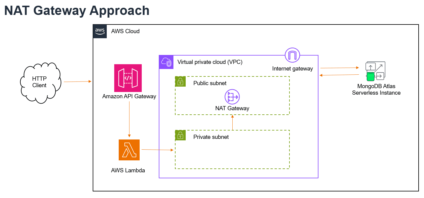 The image is a diagram that illustrates the NAT Gateway Approach for connecting a cloud-based application to the internet and external services. The components of the architecture are contained within the AWS Cloud environment. Here's a description of the flow and components depicted in the image