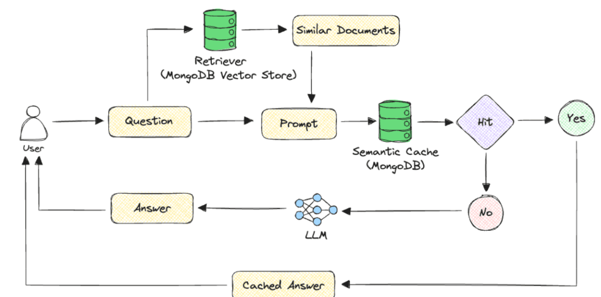 RAG chain with semantic cache integration